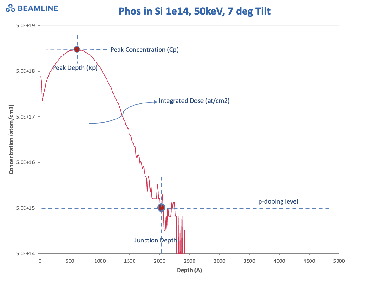 Example SIMS depth profiles for P implant